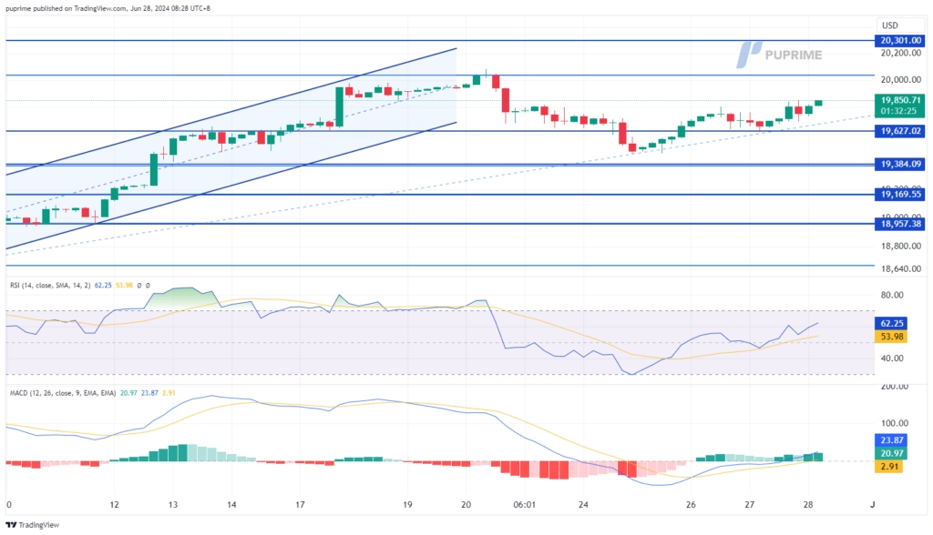 prop trading NASDAQ price chart 28 June 2024