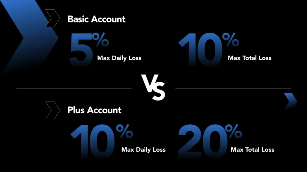 funded account types basic vs Plus