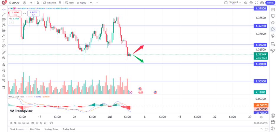 USD/CAD dives following disappointing US economic data prop trading opportunities 4 July 2024