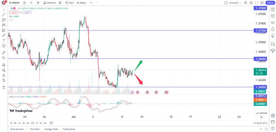 canadian dollar falls on potential BoC rate cut prop trading 9 July 2024 trading opportunities