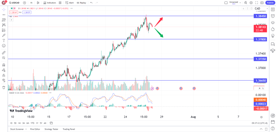 USD/CAD dips on profit taking, attention turns to PCE prop trading opportunities 26 July 2024