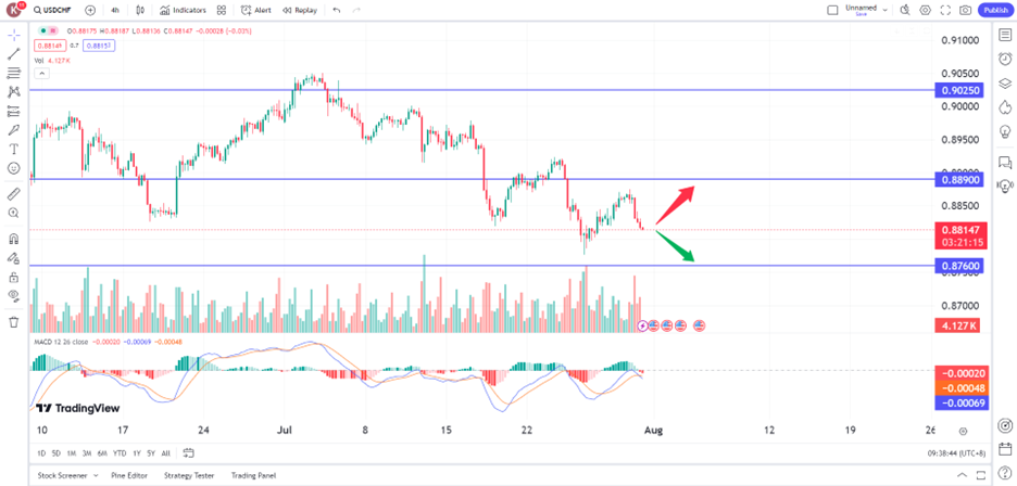 swiss franc rose despite positive US Data, rate cut pressure prop trading opportunities 31 July 2024