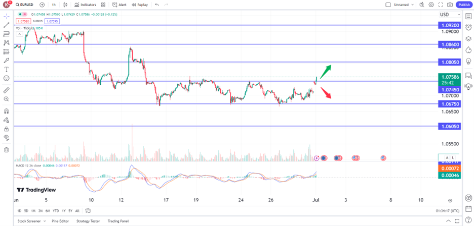 EUR/USD soars as expectations for fed rate cut increase 1 July 2024 trading opportunities