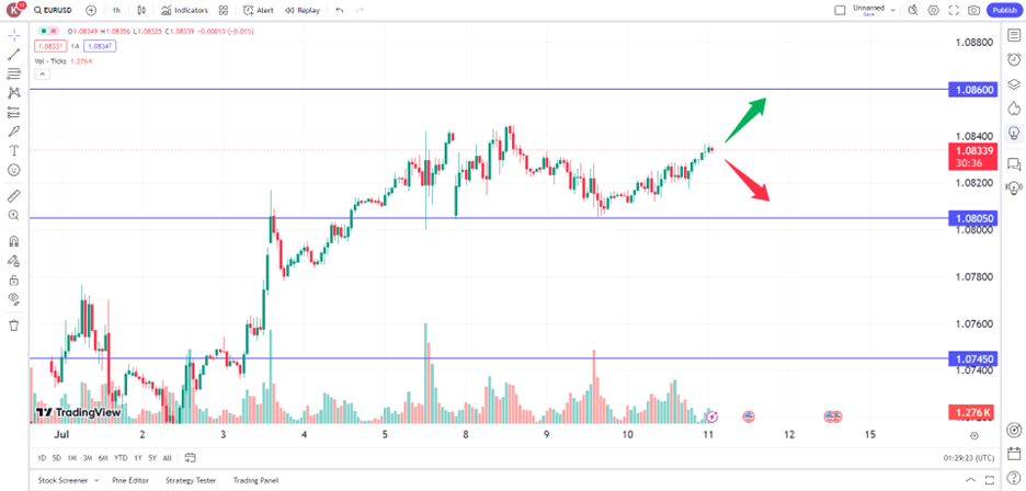 euro strengthens amid renewed rate cut speculations prop trading opportunities 11 July 2024