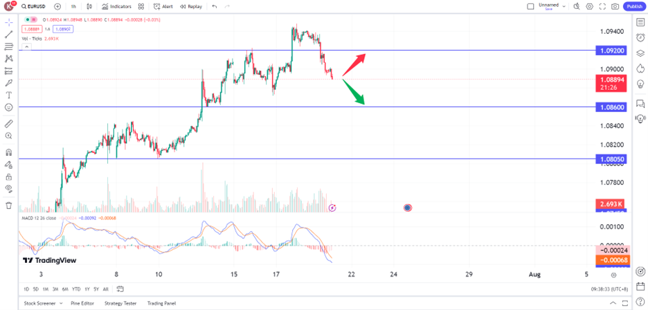 euro declines after ECB decision to hold rates prop trading opportunities 19 July 2024