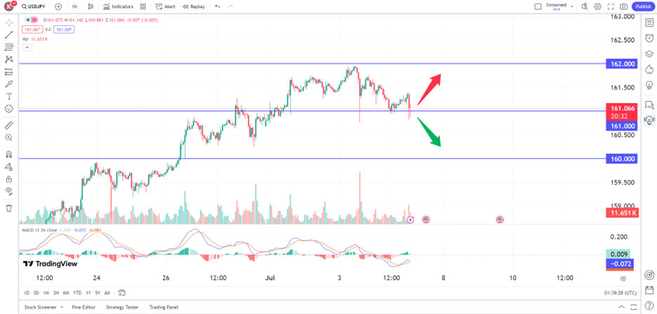 japanese yen bounces back amid intervention warning prop trading opportunities 5 July 2024