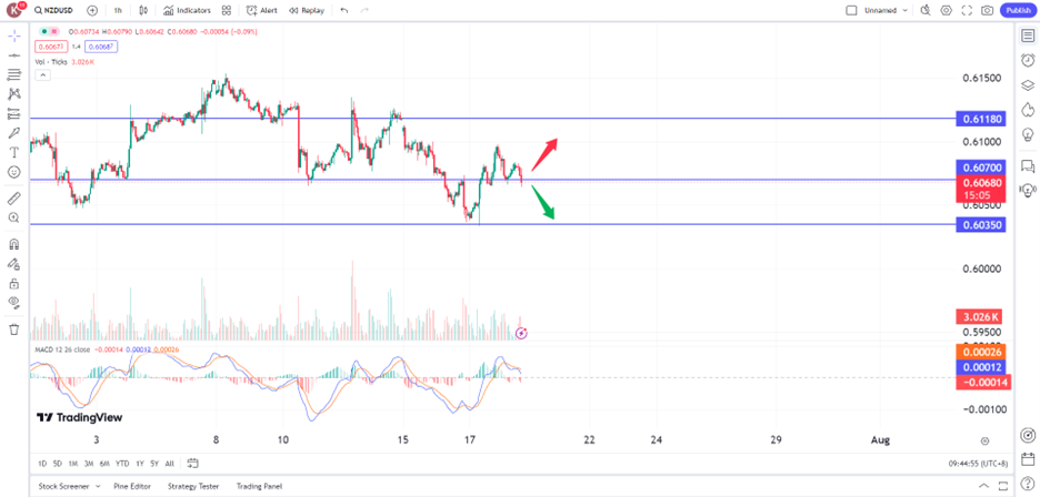 kiwi declines on soft CPI data, raise rate cut expectations prop trading opportunities 18 July 2024