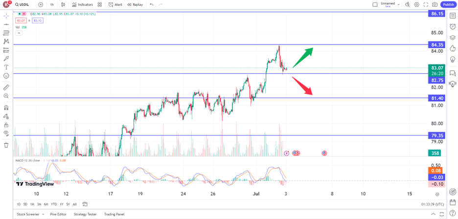 oil prices climb on US inventory decline trading opportunities 3 July 2024