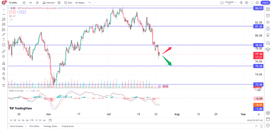 oil prices decline due to ceasefire talks and demand worries prop trading opportunities 24 July 2024