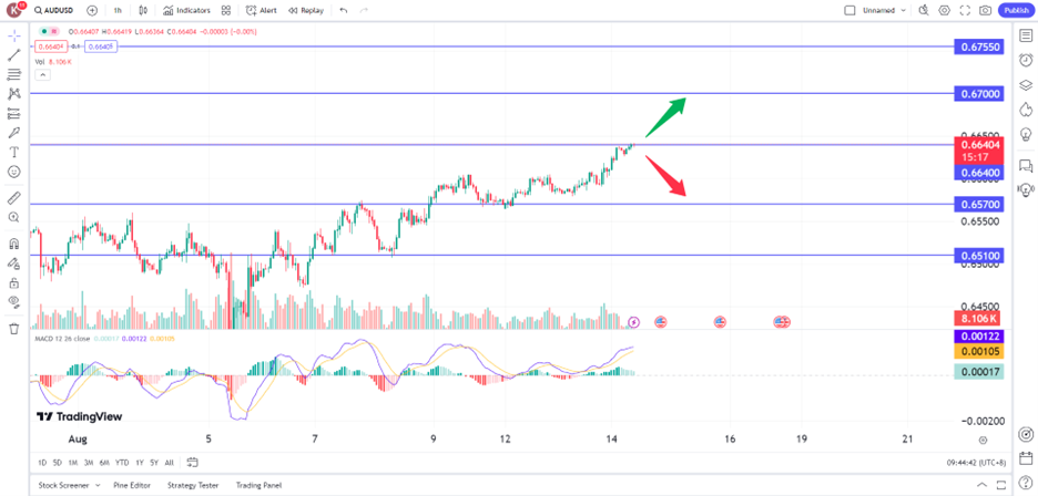 aussie dollar climbs on RBA's hawkish mood prop trading opportunities 14 August 2024