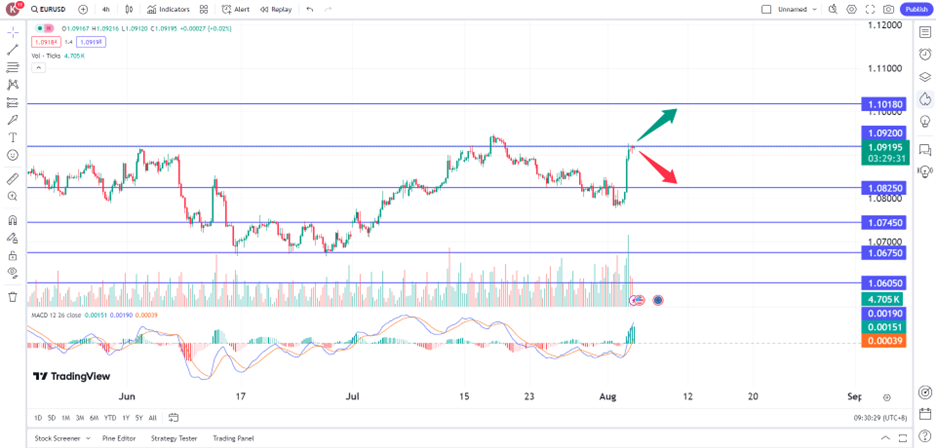 euro climbs following weak US nonfarm payrolls data prop trading opportunities 5 August 2024