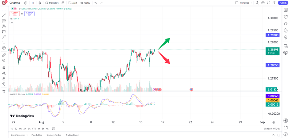 UK Pound Rises On Strong Economic Data prop trading opportunities 16 August 2024