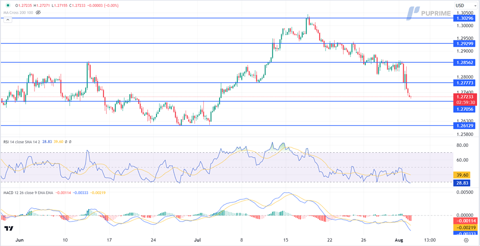 GBP/USD Under Pressure Amid BoE Dovishness And Rising Market Volatility prop trading opportunities 2 August 2024