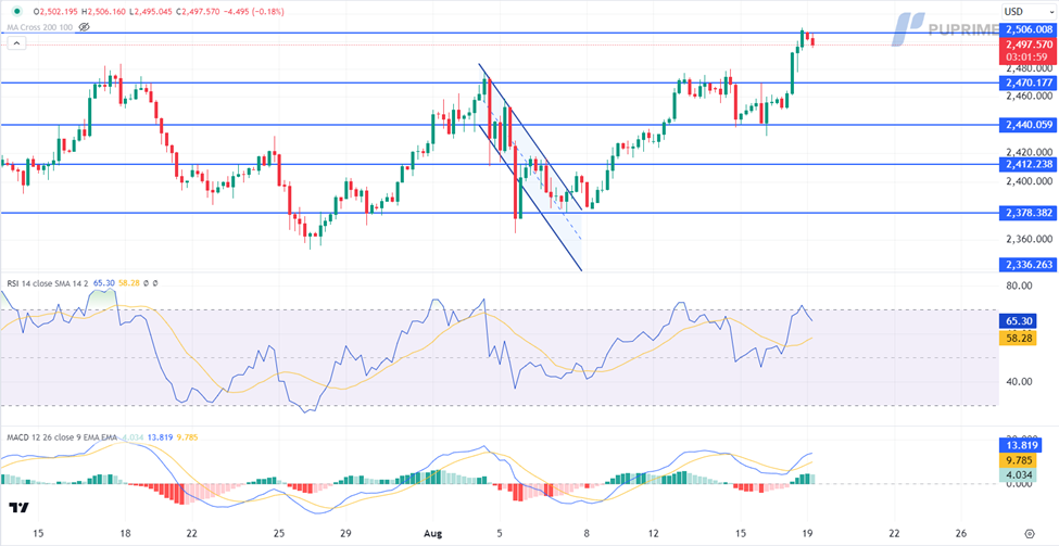 gold hits new record high amid escalating middle east tensions prop trading opportunities 19 August 2024