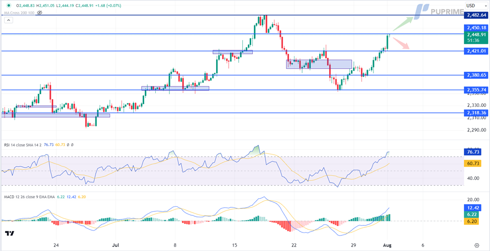 will gold break records amid fed dovishness and rising tensions prop trading opportunities 1 Aug 2024