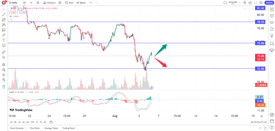 oil prices recover amid escalating middle east tensions prop trading opportunities 6 August 2024